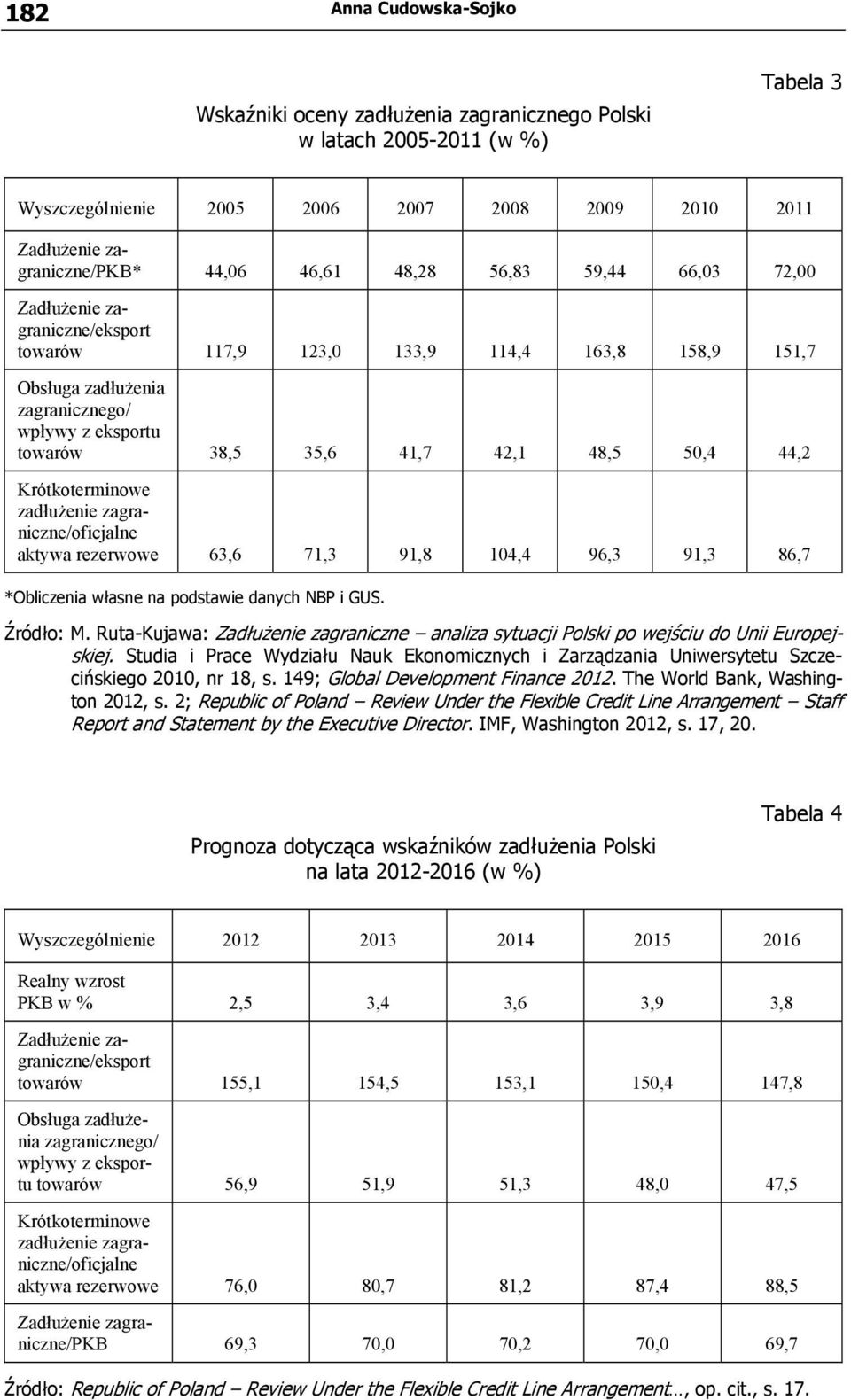 50,4 44,2 Krótkoterminowe zadłużenie zagraniczne/oficjalne aktywa rezerwowe 63,6 71,3 91,8 104,4 96,3 91,3 86,7 *Obliczenia własne na podstawie danych NBP i GUS. Źródło: M.