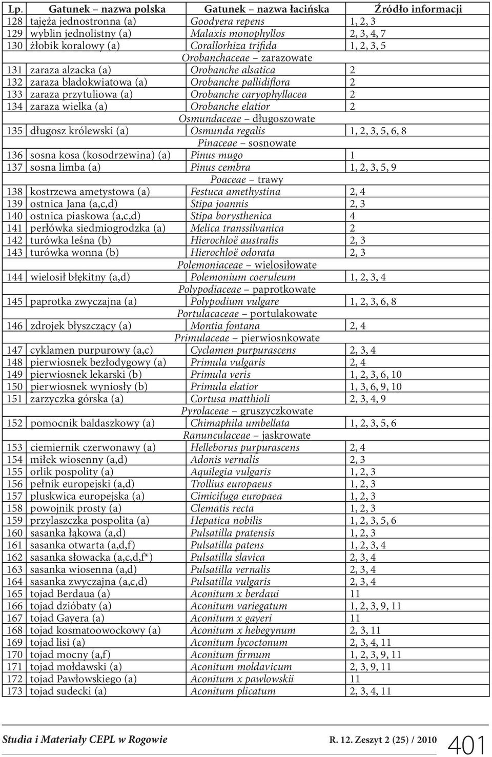 caryophyllacea 2 134 zaraza wielka (a) Orobanche elatior 2 Osmundaceae długoszowate 135 długosz królewski (a) Osmunda regalis 1, 2, 3, 5, 6, 8 Pinaceae sosnowate 136 sosna kosa (kosodrzewina) (a)