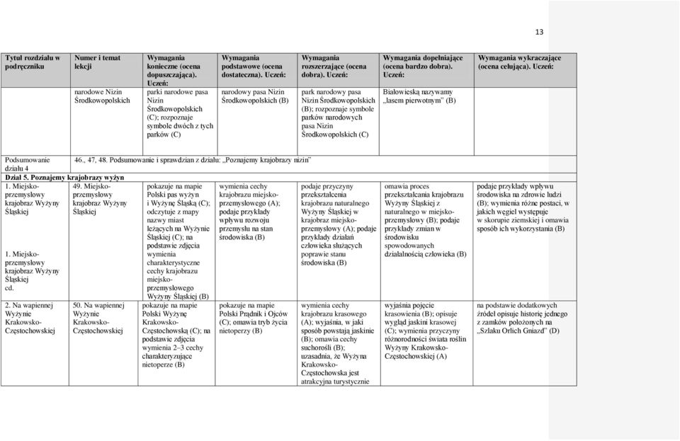 Podsumowanie 46., 47, 48. Podsumowanie i sprawdzian z działu: Poznajemy krajobrazy nizin działu 4 Dział 5. Poznajemy krajobrazy wyżyn 1. Miejskoprzemysłowprzemysłowy 49.