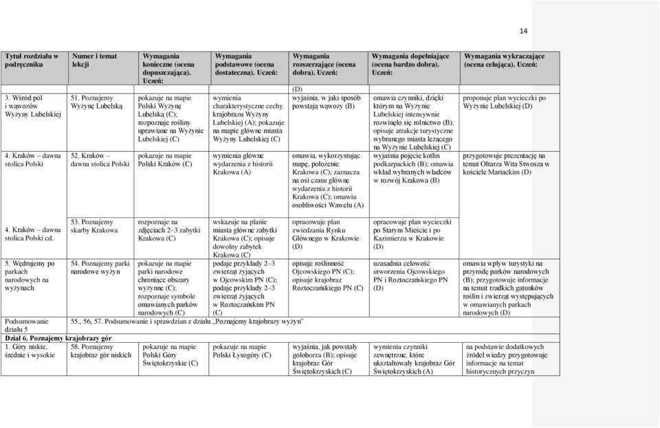 wymienia charakterystyczne cechy krajobrazu Wyżyny Lubelskiej (A); pokazuje na mapie główne miasta Wyżyny Lubelskiej wymienia główne wydarzenia z historii Krakowa (A) dobra).