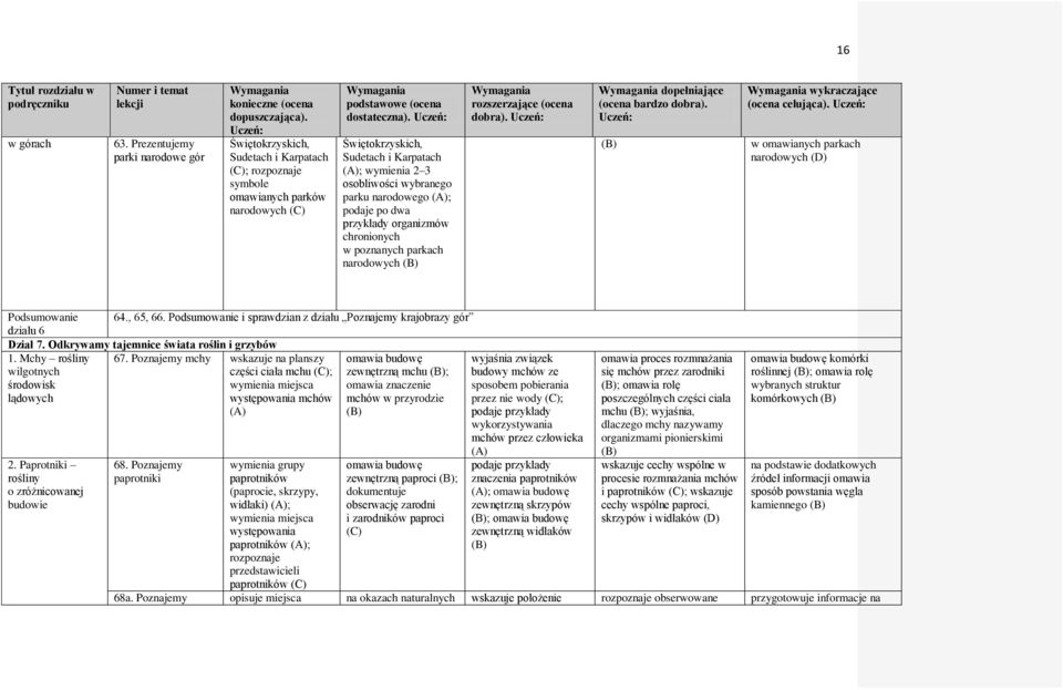 dopełniające wykraczające (ocena celująca). w omawianych parkach narodowych Podsumowanie 64., 65, 66. Podsumowanie i sprawdzian z działu Poznajemy krajobrazy gór działu 6 Dział 7.
