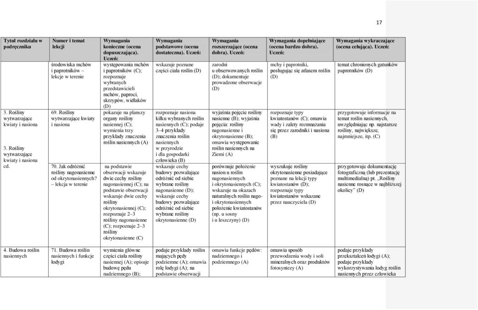 lekcja w terenie występowania mchów i paprotników ; rozpoznaje wybranych przedstawicieli mchów, paproci, skrzypów, widłaków pokazuje na planszy organy rośliny nasiennej ; wymienia trzy przykłady