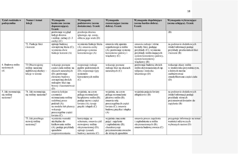 porównuje wygląd łodygi drzewa i rośliny zielnej (2 3 cechy) opisuje budowę zewnętrzną liścia ; wymienia dwie funkcje korzeni (A) wskazuje poznane części ciała rośliny na okazach naturalnych ;