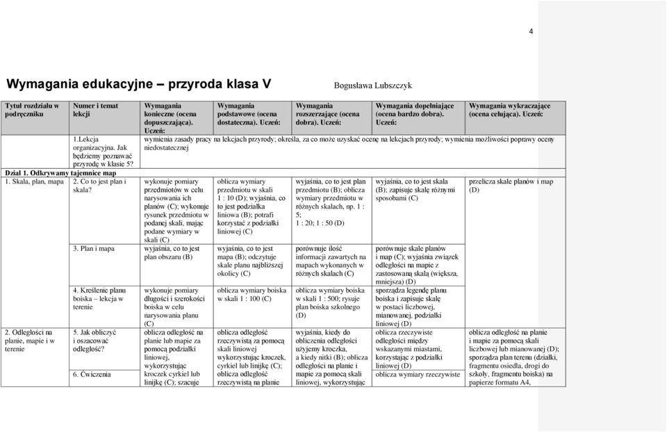 wymienia zasady pracy na lekcjach przyrody; określa, za co może uzyskać ocenę na lekcjach przyrody; wymienia możliwości poprawy oceny niedostatecznej wykonuje pomiary przedmiotów w celu narysowania