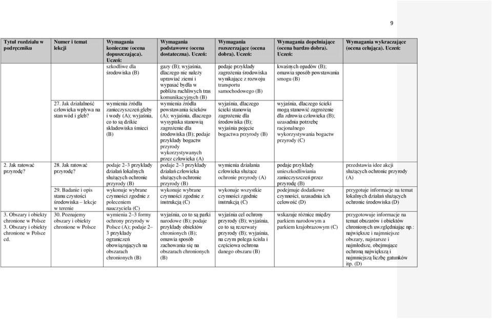 Poznajemy obszary i obiekty chronione w Polsce szkodliwe dla środowiska wymienia źródła zanieczyszczeń gleby i wody (A); wyjaśnia, co to są dzikie składowiska śmieci podaje 2 3 przykłady działań