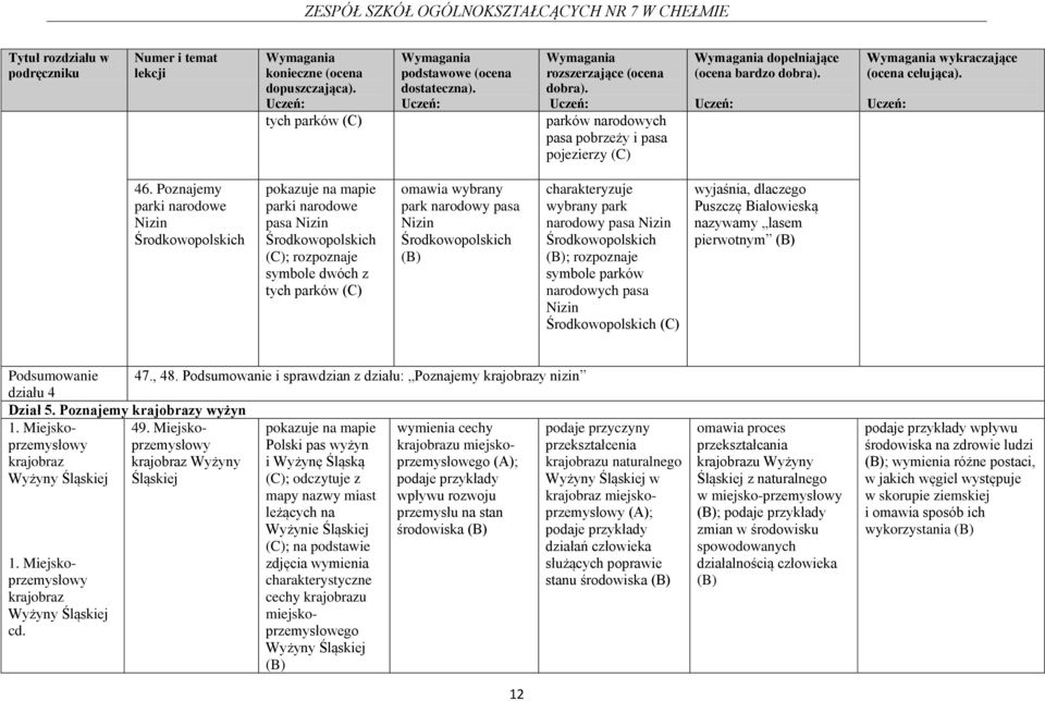 charakteryzuje wybrany park narodowy pasa Nizin Środkowopolskich ; rozpoznaje symbole parków narodowych pasa Nizin Środkowopolskich Puszczę Białowieską nazywamy lasem pierwotnym Podsumowanie 47., 48.