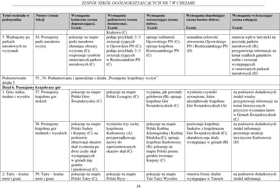 Roztoczańskim PN Podsumowanie 55., 56. Podsumowanie i sprawdzian z działu Poznajemy krajobrazy wyżyn działu 5 Dział 6. Poznajemy krajobrazy gór 1. Góry niskie, średnie i wysokie Polski Łysogóry 2.