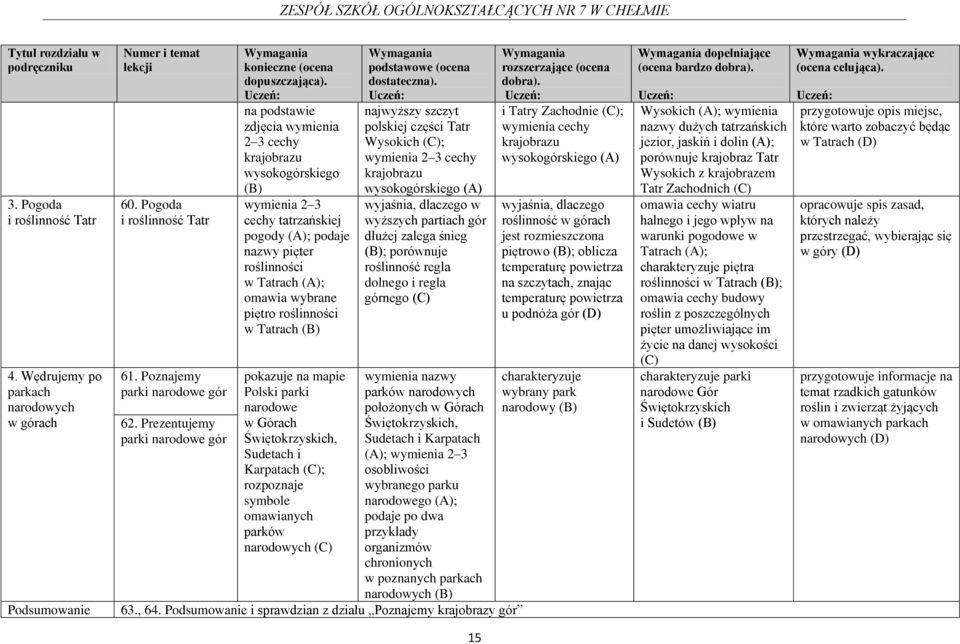 wybrane piętro roślinności w Tatrach Polski parki narodowe w Górach Świętokrzyskich, Sudetach i Karpatach ; rozpoznaje symbole omawianych parków narodowych najwyższy szczyt polskiej części Tatr