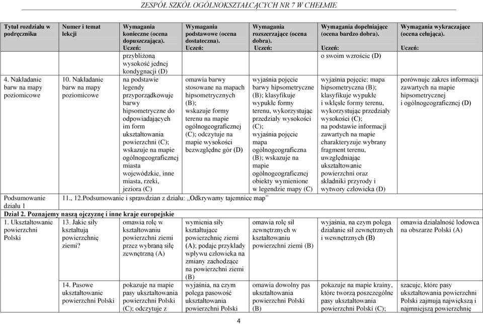 na mapie ogólnogeograficznej miasta wojewódzkie, inne miasta, rzeki, jeziora omawia barwy stosowane na mapach hipsometrycznych ; wskazuje formy terenu na mapie ogólnogeograficznej ; odczytuje na