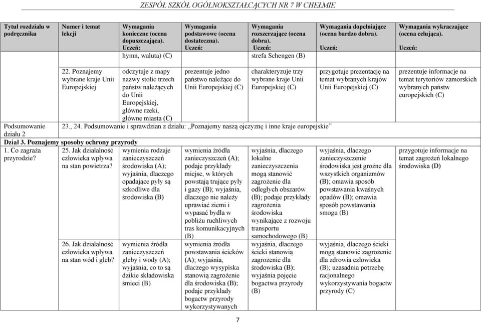 Europejskiej charakteryzuje trzy wybrane kraje Unii Europejskiej Podsumowanie 23., 24. Podsumowanie i sprawdzian z działu: Poznajemy naszą ojczyznę i inne kraje europejskie działu 2 Dział 3.