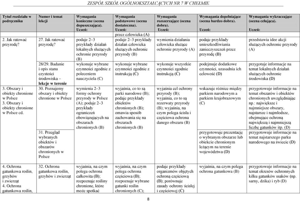 Przegląd wybranych obiektów i obszarów chronionych w Polsce podaje 2 3 przykłady działań lokalnych służących ochronie przyrody wykonuje wybrane czynności zgodnie z poleceniem nauczyciela wymienia 2 3