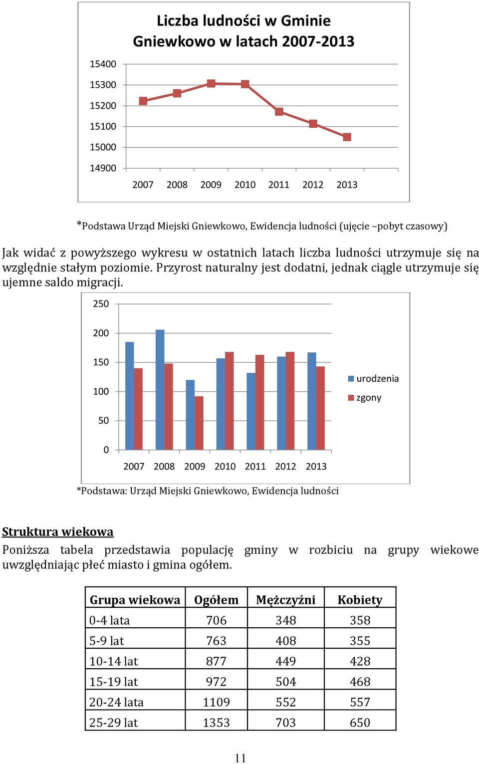 Przyrost naturalny jest dodatni, jednak ciągle utrzymuje się ujemne saldo migracji.