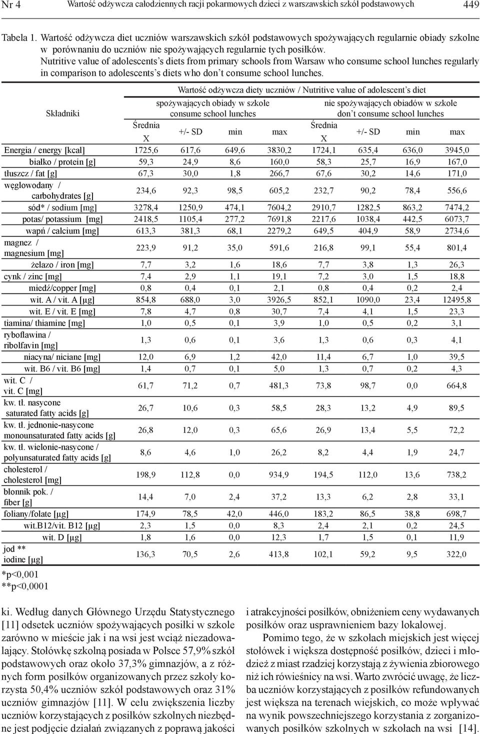 Nutritive value of adolescents s diets from primary schools from Warsaw who consume school lunches regularly in comparison to adolescents s diets who don t consume school lunches.