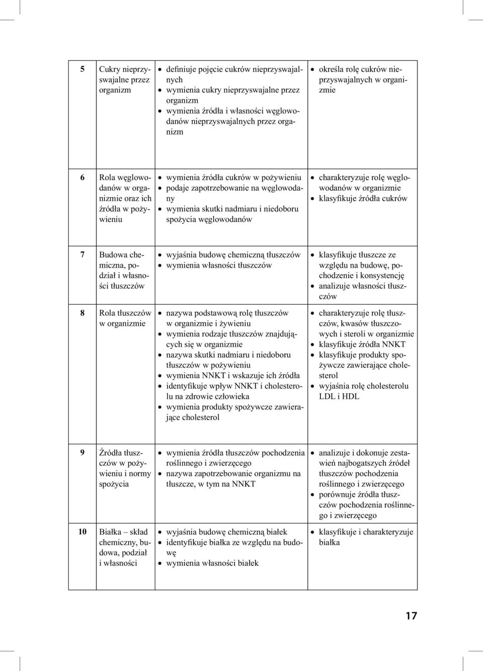 wymienia skutki nadmiaru i niedoboru spożycia węglowodanów charakteryzuje rolę węglowodanów w organizmie klasyfikuje źródła cukrów 7 Budowa chemiczna, podział i własności tłuszczów 8 Rola tłuszczów w