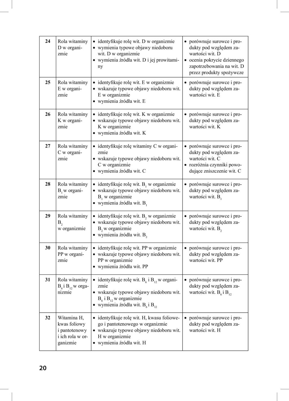 D ocenia pokrycie dziennego zapotrzebowania na wit. D przez produkty spożywcze porównuje surowce i produkty pod względem zawartości wit. E 26 Rola witaminy K w organizmie identyfikuje rolę wit.