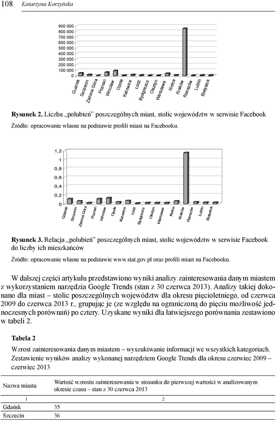 1,2 1 0,8 0,6 0,4 0,2 0 Gda sk Szczecin Zielona Góra Pozna Wroc aw Opole Katowice ód Bydgoszcz Olsztyn Warszawa Kielce Kraków Rzeszów Lublin Bia ystok Rysunek 3.