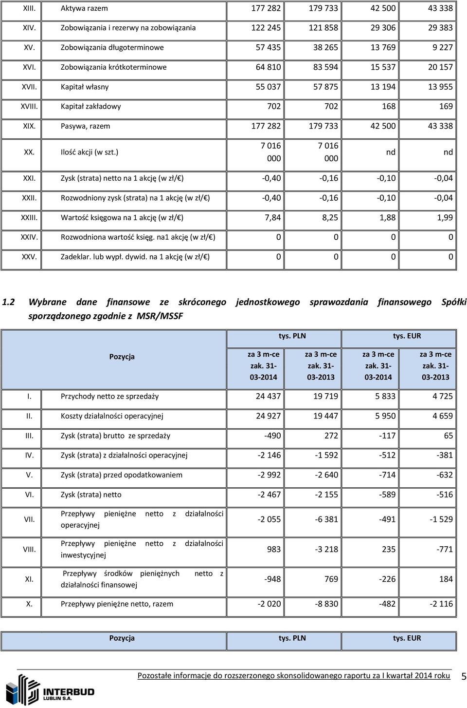 Ilość akcji (w szt.) 7 016 000 7 016 000 nd nd XXI. Zysk (strata) netto na 1 akcję (w zł/ ) -0,40-0,16-0,10-0,04 XXII. Rozwodniony zysk (strata) na 1 akcję (w zł/ ) -0,40-0,16-0,10-0,04 XXIII.