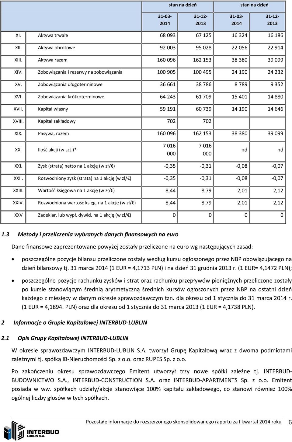 Zobowiązania krótkoterminowe 64 243 61 709 15 401 14 880 XVII. Kapitał własny 59 191 60 739 14 190 14 646 XVIII. Kapitał zakładowy 702 702 XIX. Pasywa, razem 160 096 162 153 38 380 39 099 XX.