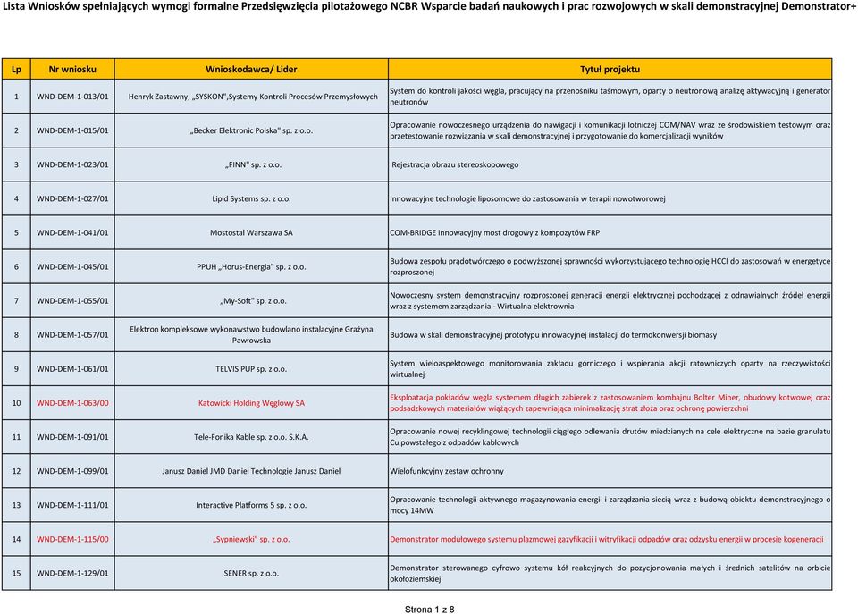 kodawca/ Lider Tytuł projektu 1 WND-DEM-1-013/01 Henryk Zastawny, SYSKON",Systemy Kontroli Procesów Przemysłowych 2 WND-DEM-1-015/01 Becker Elektronic Polska" sp. z o.o. System do kontroli jakości