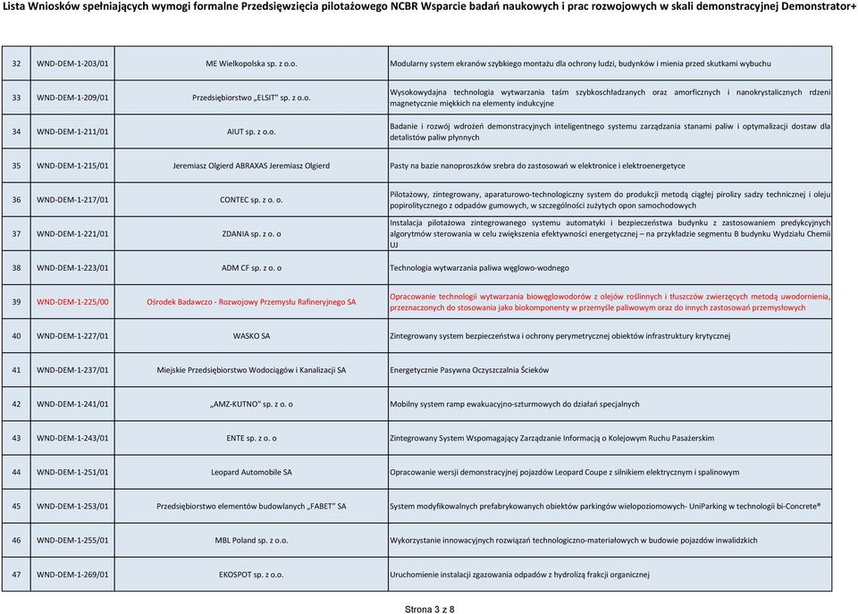 Badanie i rozwój wdrożeń demonstracyjnych inteligentnego systemu zarządzania stanami paliw i optymalizacji dostaw dla detalistów paliw płynnych 35 WND-DEM-1-215/01 Jeremiasz Olgierd ABRAXAS Jeremiasz