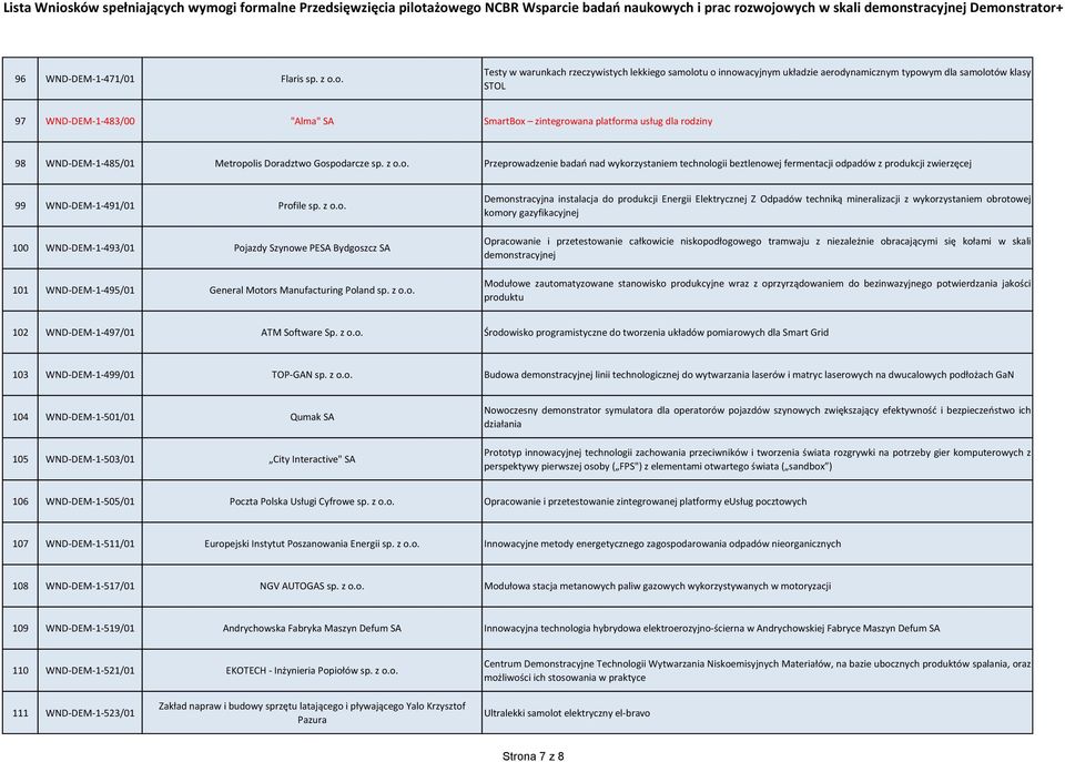 rodziny 98 WND-DEM-1-485/01 Metropolis Doradztwo Gospodarcze sp. z o.o. Przeprowadzenie badań nad wykorzystaniem technologii beztlenowej fermentacji odpadów z produkcji zwierzęcej 99 WND-DEM-1-491/01 Profile sp.
