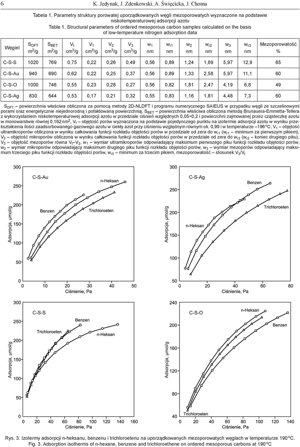 cm 3 /g w 1 w r1 w 2 w r2 w 3 w r3 Mezoporowatość % C-S-S 1020 769 0,75 0,22 0,26 0,49 0,56 0,89 1,24 1,89 5,97 12,9 65 C-S-Au 940 690 0,62 0,22 0,25 0,37 0,56 0,89 1,33 2,58 5,97 11,1 60 C-S-O 1000