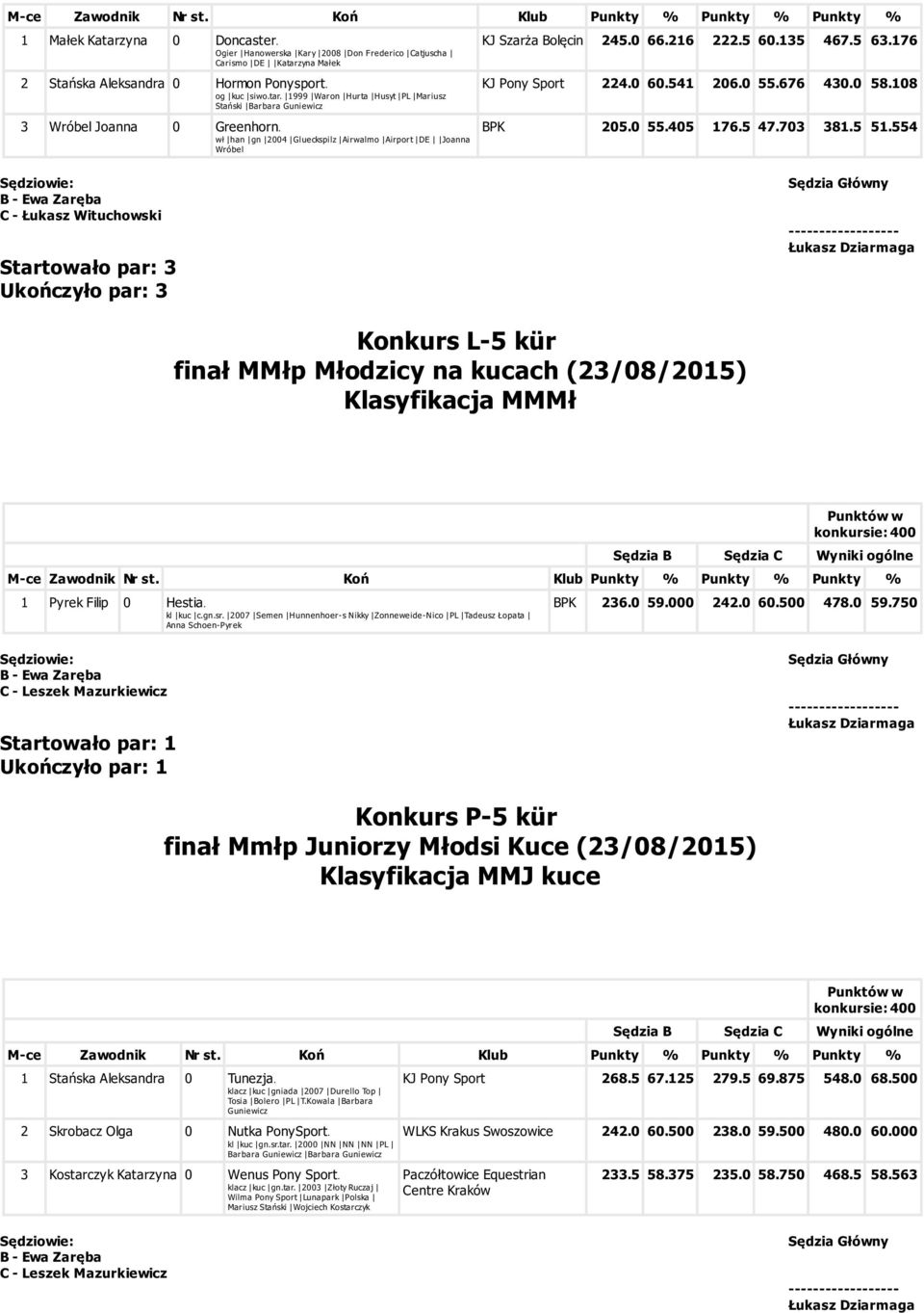 703 381.5 51.554 Startowało par: 3 Ukończyło par: 3 Konkurs L-5 kür finał MMłp Młodzicy na kucach (23/08/2015) Klasyfikacja MMMł 1 Pyrek Filip 0 Hestia. kl kuc c.gn.sr.