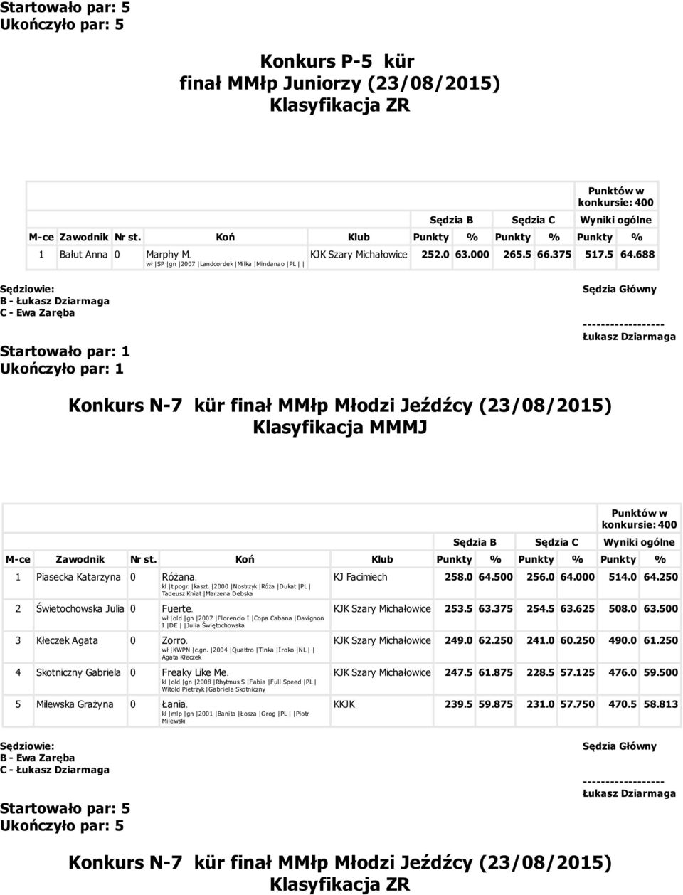 2000 Nostrzyk Róża Dukat PL Tadeusz Kniat Marzena Debska 2 Świetochowska Julia 0 Fuerte. wł old gn 2007 Florencio I Copa Cabana Davignon I DE Julia Świętochowska 3 Kłeczek Agata 0 Zorro. wł KWPN c.gn. 2004 Quattro Tinka Iroko NL Agata Kłeczek 4 Skotniczny Gabriela 0 Freaky Like Me.