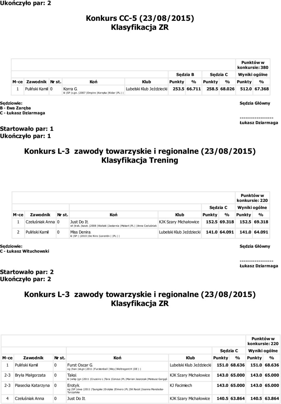 2008 Waitaki Jastarnia Makart PL Anna Czeluśniak 2 Puliński Kamil 0 Miss Denira. kl SP 2010 De Niro Lorentin PL KJK Szary Michałowice 152.5 69.318 152.5 69.318 Lubelski Klub Jeździecki 141.0 64.