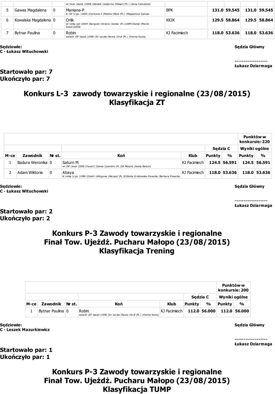 5 58.864 129.5 58.864 KJ Facimiech 118.0 53.636 118.0 53.636 Startowało par: 7 Ukończyło par: 7 Konkurs L-3 zawody towarzyskie i regionalne (23/08/2015) Klasyfikacja ZT konkursie: 220 1 Badura Weronika 0 Saturn M.