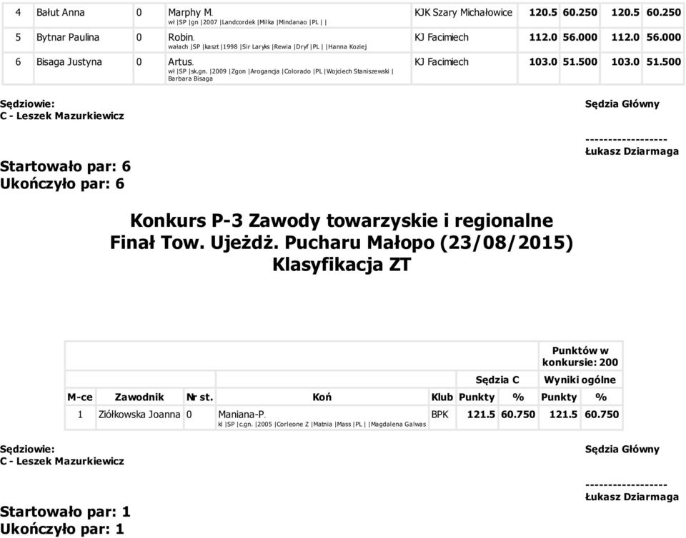 2009 Zgon Arogancja Colorado PL Wojciech Staniszewski Barbara Bisaga KJK Szary Michałowice 120.5 60.250 120.5 60.250 KJ Facimiech 112.0 56.000 112.0 56.000 KJ Facimiech 103.