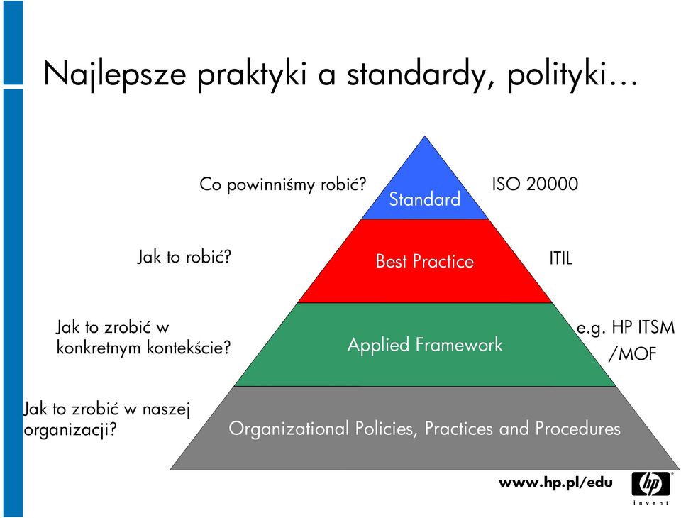 Best Practice ITIL Jak to zrobić w konkretnym kontekście?