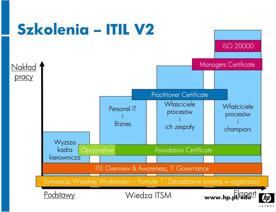 kierownicza Senior Opcjonalnie Foundation Certificate ITIL Overview & Awareness, IT Governance