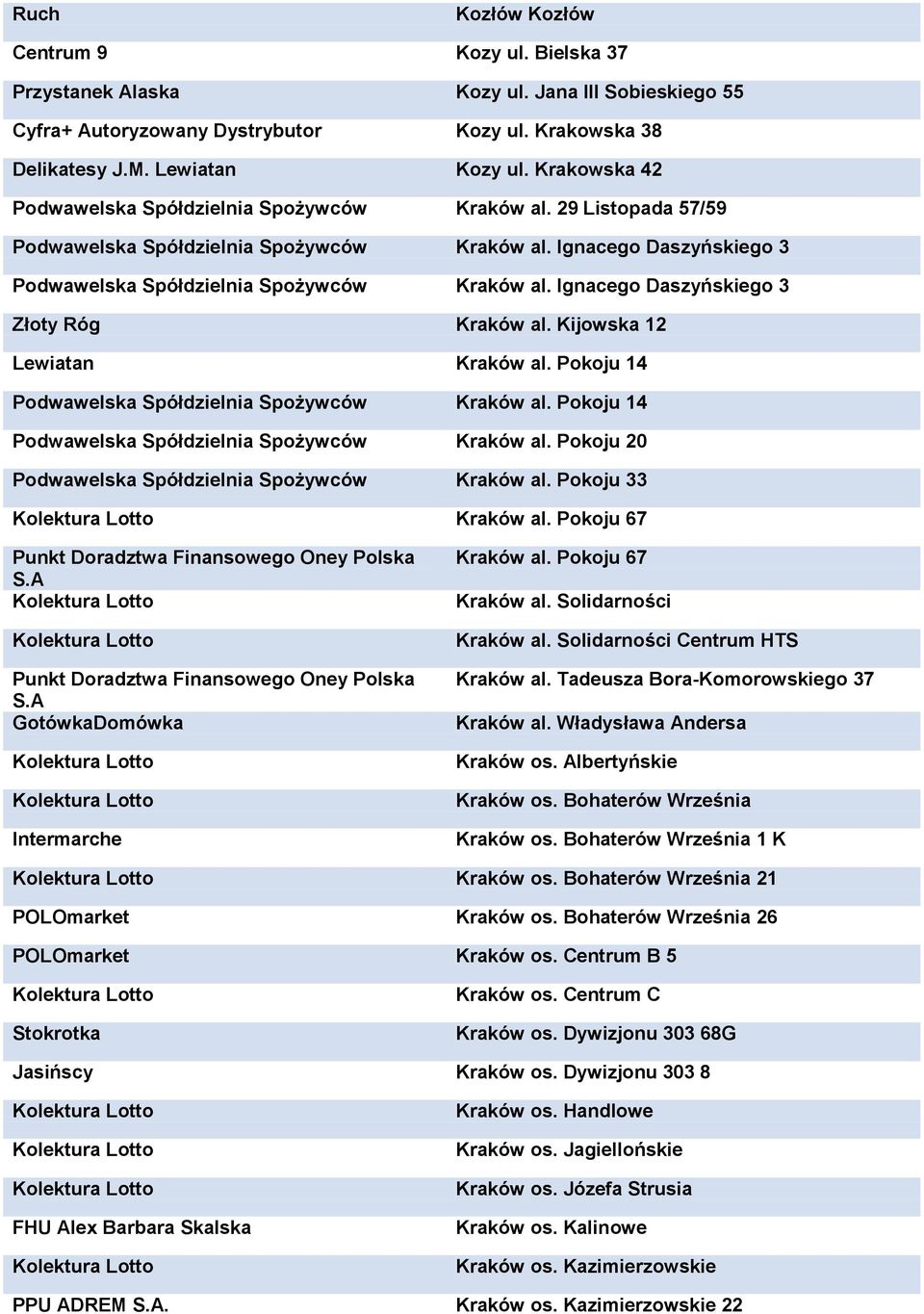 Ignacego Daszyńskiego 3 Złoty Róg Kraków al. Kijowska 12 Lewiatan Kraków al. Pokoju 14 Podwawelska Spółdzielnia Spożywców Kraków al. Pokoju 14 Podwawelska Spółdzielnia Spożywców Kraków al. Pokoju 20 Podwawelska Spółdzielnia Spożywców Kraków al.