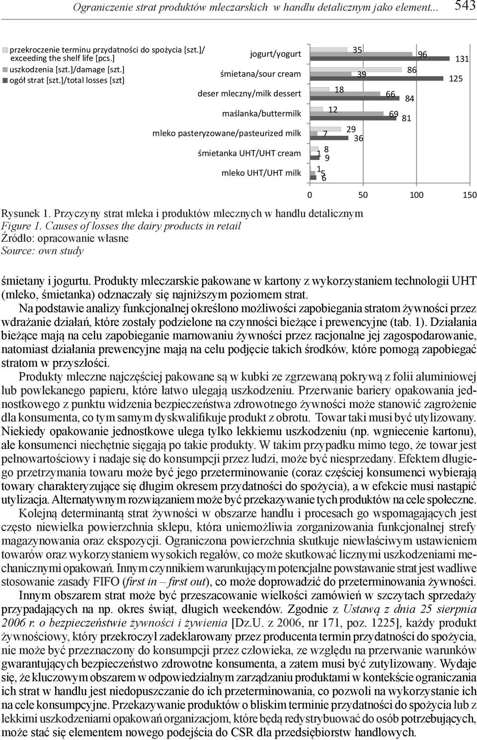 ]/exceeding przekroczenie uszkodzenia the [szt.]/damage terminu shelf life przydatności [pcs.] [szt.] do spożycia [szt.]/exceeding the shelf life [pcs.] 3 9 uszkodzenia ogół strat [szt.]/total [szt.