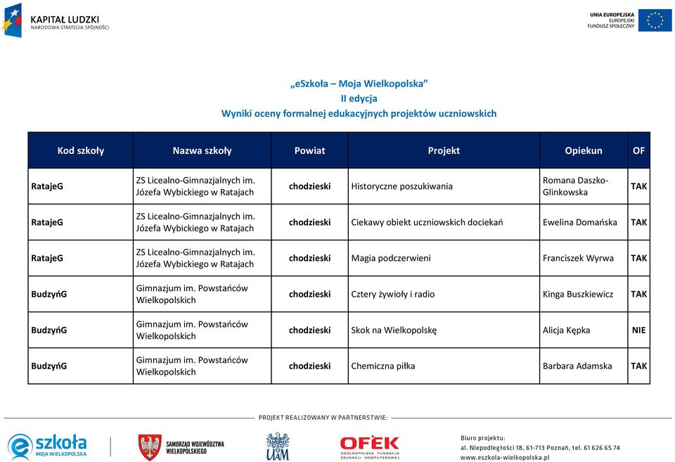 Józefa Wybickiego w Ratajach ZS Licealno-Gimnazjalnych im. Józefa Wybickiego w Ratajach Gimnazjum im. Powstańców Wielkopolskich Gimnazjum im.