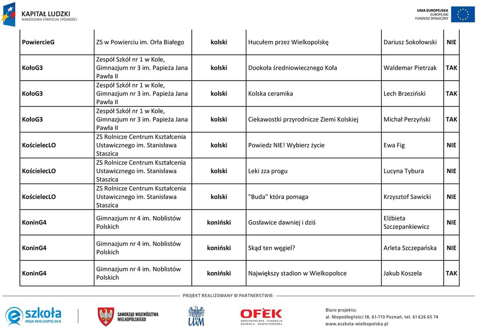 Papieża Jana Pawła II Zespół Szkół nr 1 w Kole, Gimnazjum nr 3 im. Papieża Jana Pawła II Zespół Szkół nr 1 w Kole, Gimnazjum nr 3 im.