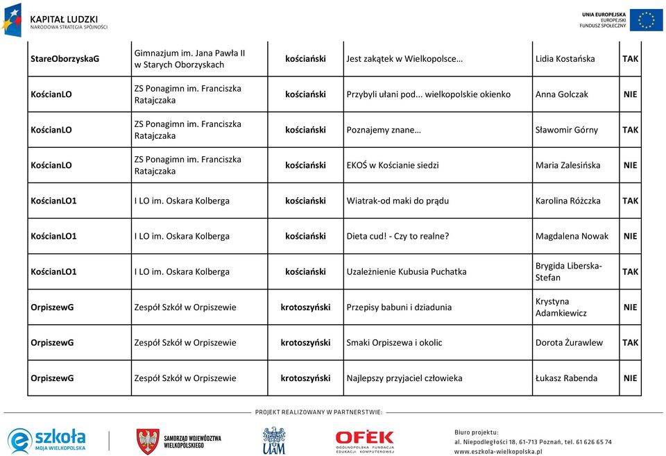 .. wielkopolskie okienko Anna Golczak kościański Poznajemy znane Sławomir Górny kościański EKOŚ w Kościanie siedzi Maria Zalesińska KościanLO1 I LO im.