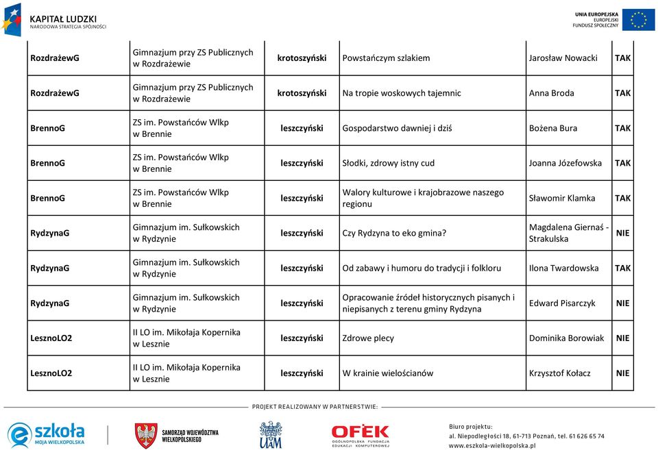 Słodki, zdrowy istny cud Joanna Józefowska BrennoG ZS im. Powstańców Wlkp w Brennie leszczyński Walory kulturowe i krajobrazowe naszego regionu Sławomir Klamka RydzynaG Gimnazjum im.