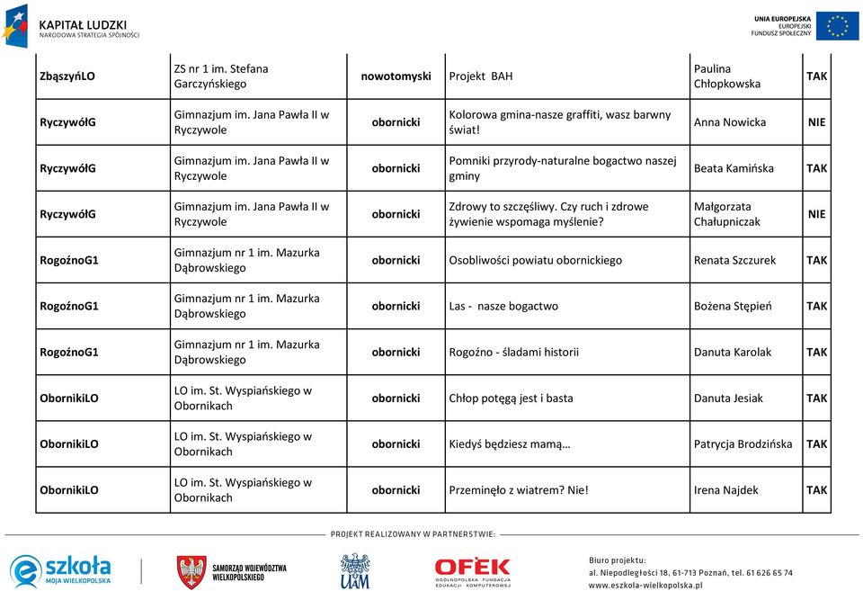 Czy ruch i zdrowe żywienie wspomaga myślenie? Małgorzata Chałupniczak RogoźnoG1 RogoźnoG1 RogoźnoG1 ObornikiLO ObornikiLO ObornikiLO Gimnazjum nr 1 im. Mazurka Dąbrowskiego Gimnazjum nr 1 im.