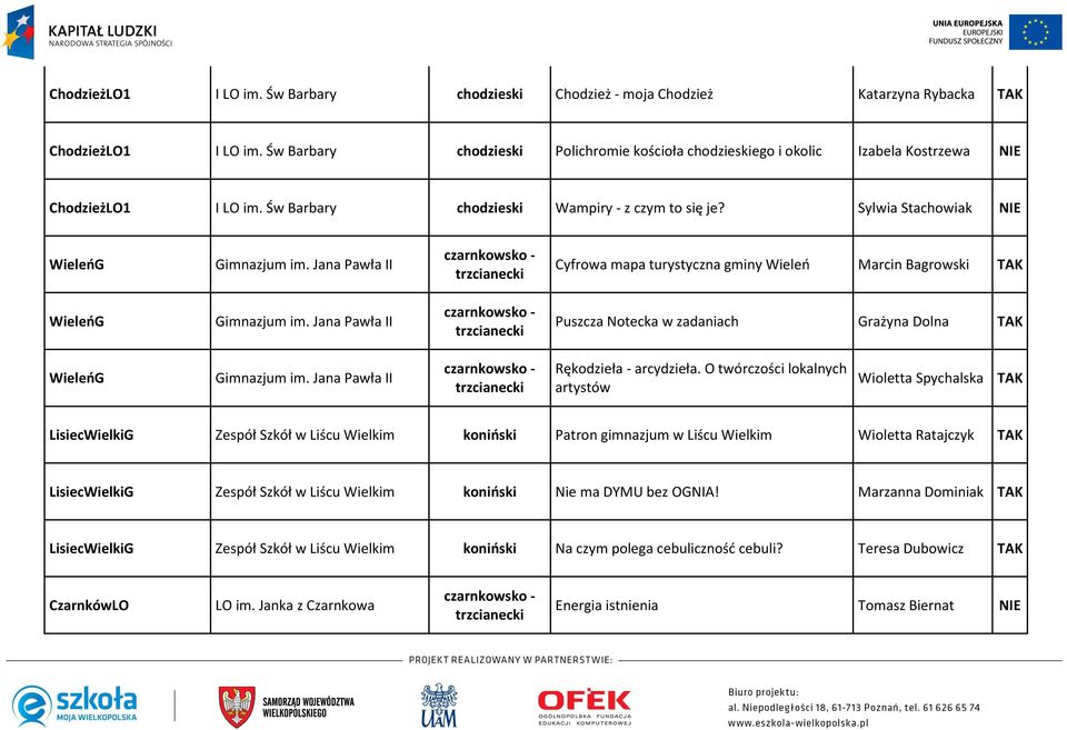 Sylwia Stachowiak WieleńG czarnkowsko - trzcianecki Cyfrowa mapa turystyczna gminy Wieleń Marcin Bagrowski WieleńG czarnkowsko - trzcianecki Puszcza Notecka w zadaniach Grażyna Dolna WieleńG