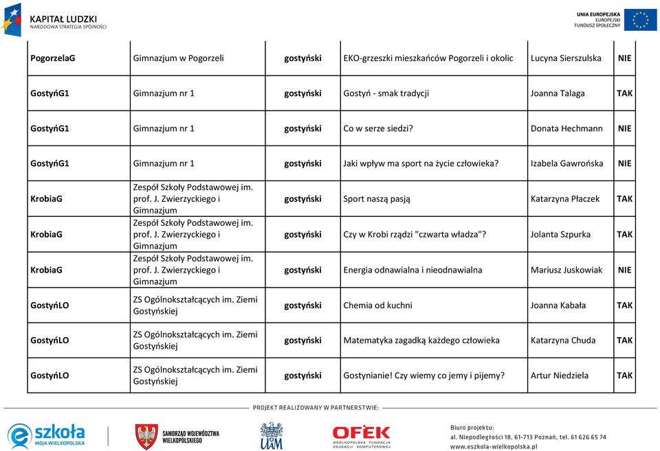 Izabela Gawrońska KrobiaG KrobiaG KrobiaG GostyńLO GostyńLO GostyńLO Zespół Szkoły Podstawowej im. prof. J. Zwierzyckiego i Gimnazjum Zespół Szkoły Podstawowej im. prof. J. Zwierzyckiego i Gimnazjum Zespół Szkoły Podstawowej im. prof. J. Zwierzyckiego i Gimnazjum ZS Ogólnokształcących im.