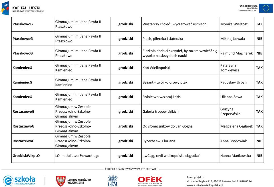 KamieniecG Kamieniec grodziski Koń Wielkopolski Katarzyna Tomkiewicz KamieniecG KamieniecG RostarzewoG RostarzewoG RostarzewoG Kamieniec Kamieniec Gimnazjum w Zespole Przedszkolno-Szkolno-