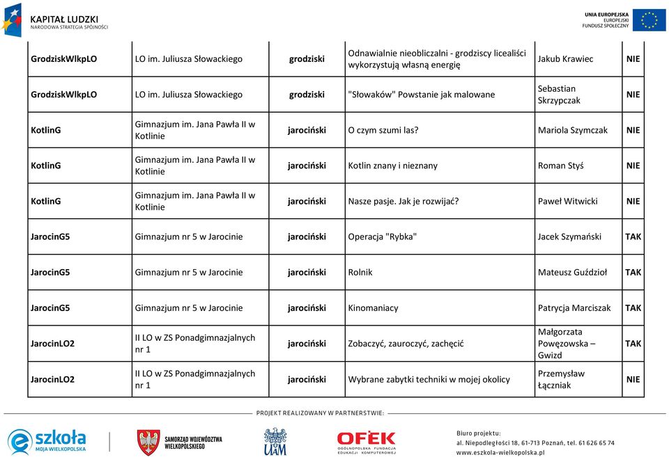 Mariola Szymczak jarociński Kotlin znany i nieznany Roman Styś jarociński Nasze pasje. Jak je rozwijać?