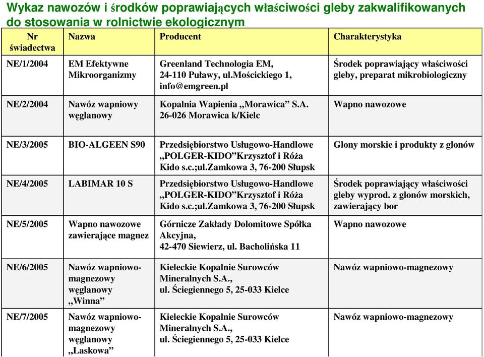 26-026 Morawica k/kielc NE/3/2005 BIO-ALGEEN S90 Przedsiębiorstwo Usługowo-Handlowe POLGER-KIDO Krzysztof i RóŜa Kido s.c.;ul.