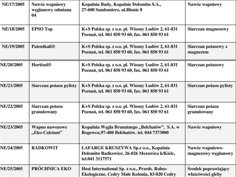 z o.o. pl. Wiosny Ludów 2, 61-831 Poznań, tel. 061 850 93 60, fax. 061 850 93 61 Siarczan potasowy NE/21/2005 Siarczan potasu pylisty K+S Polska sp. z o.o. pl. Wiosny Ludów 2, 61-831 Poznań, tel. 061 850 93 60, fax. 061 850 93 61 Siarczan potasu pylisty NE/22/2005 Siarczan potasu granulowany K+S Polska sp.