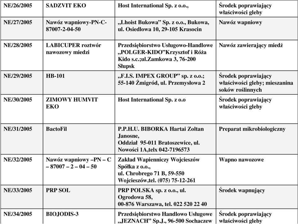 zamkowa 3, 76-200 Słupsk Nawóz zawierający miedź NE/29/2005 HB-101 F.I.S. IMPEX GROUP sp. z o.o.; 55-140 śmigród, ul.