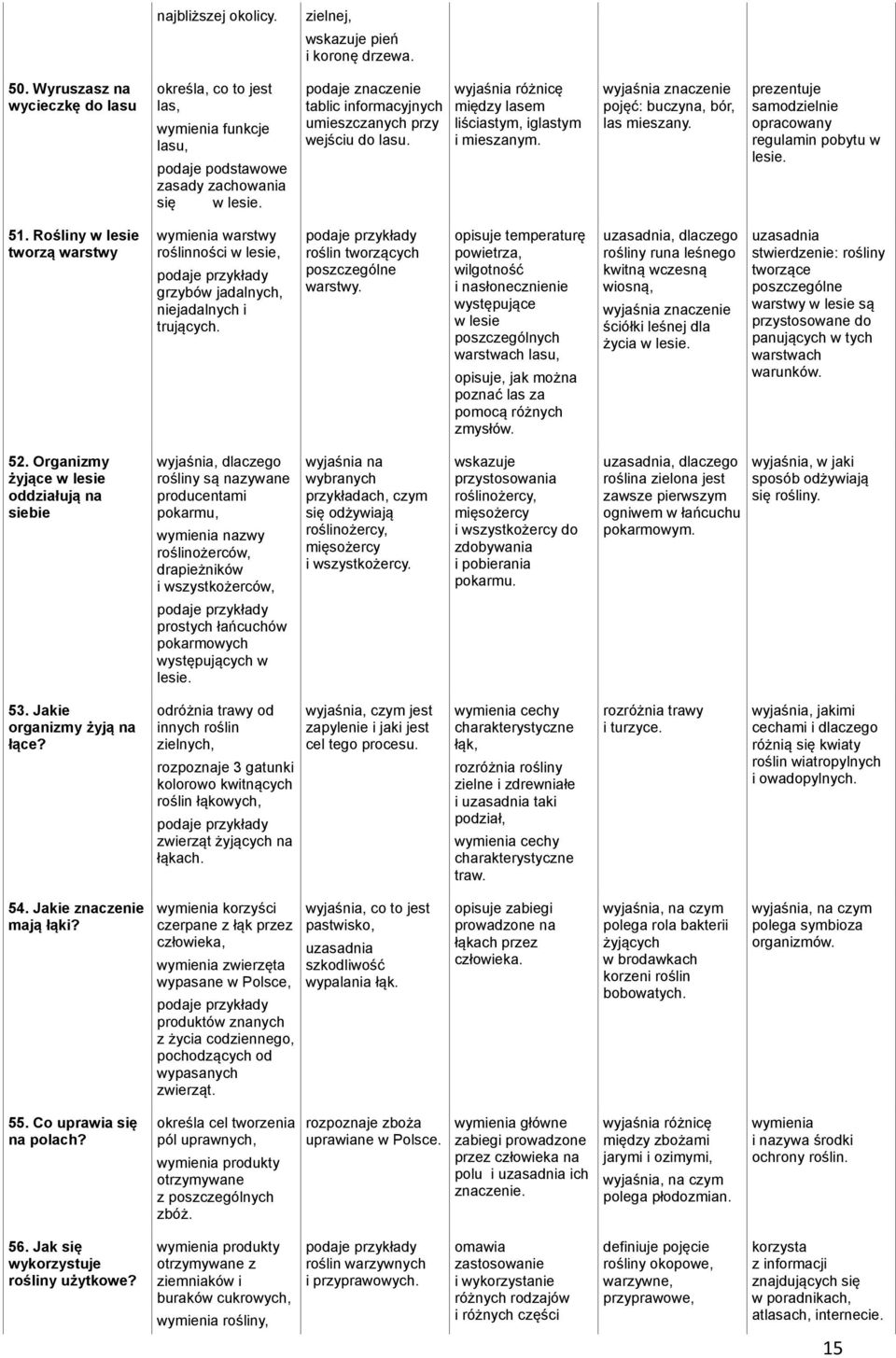 prezentuje samodzielnie opracowany regulamin pobytu w lesie. 51. Rośliny w lesie tworzą warstwy warstwy roślinności w lesie, grzybów jadalnych, niejadalnych i trujących.