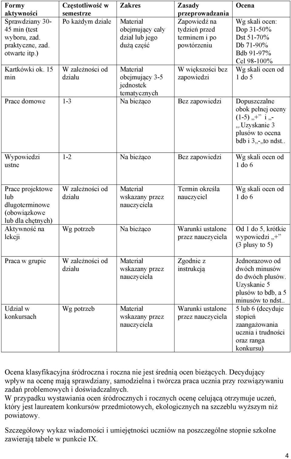 przeprowadzania Zapowiedź na tydzień przed terminem i po powtórzeniu W większości bez zapowiedzi Ocena Wg skali ocen: Dop 31-50% Dst 51-70% Db 71-90% Bdb 91-97% Cel 98-100% Wg skali ocen od 1 do 5