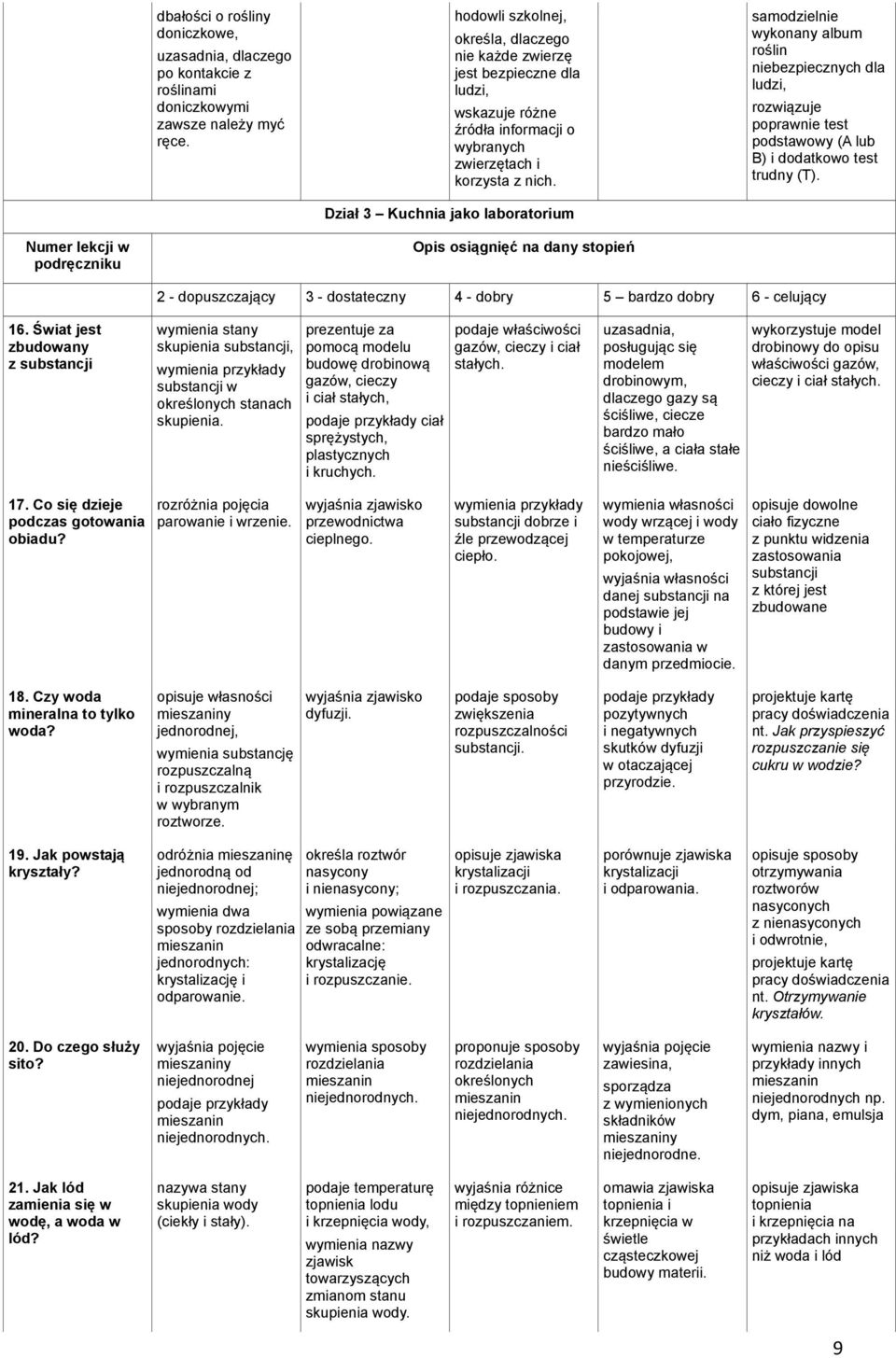 Dział 3 Kuchnia jako laboratorium samodzielnie wykonany album roślin niebezpiecznych dla ludzi, rozwiązuje poprawnie test podstawowy (A lub B) i dodatkowo test trudny (T). 16.